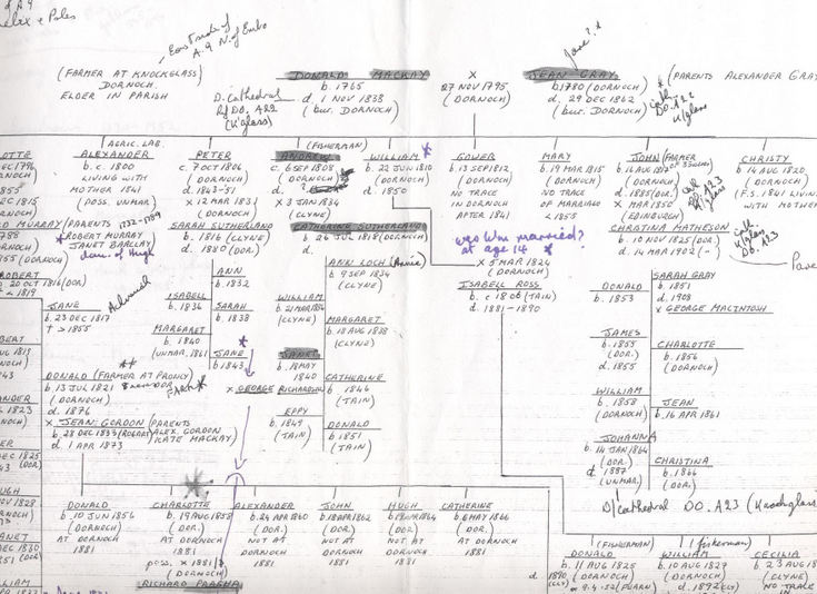 Family Tree Research Mackay And - Historylinks Archive