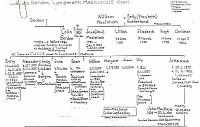 Handwritten copy family tree of Colin Gordon of Achlachandcuthill