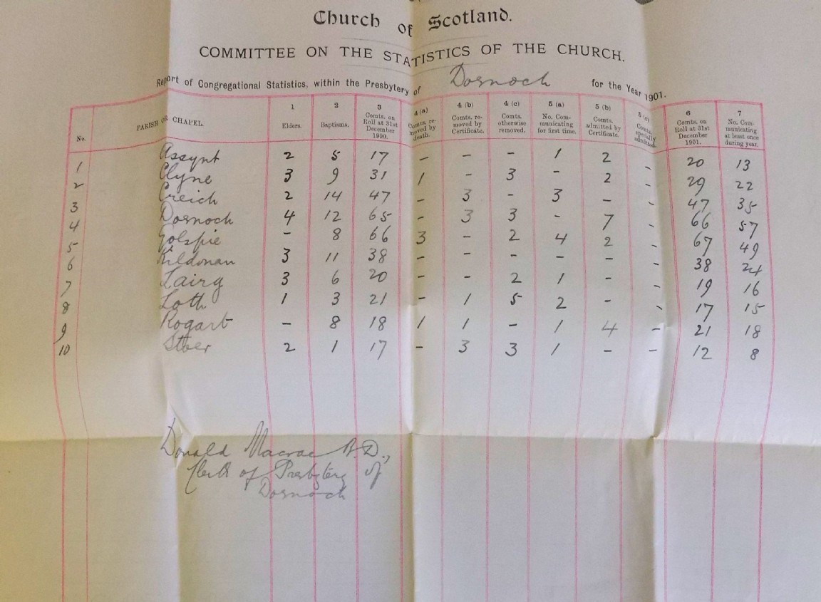 Church of Scotland, Committee on the Statistics of the Church, Dornoch, 1901