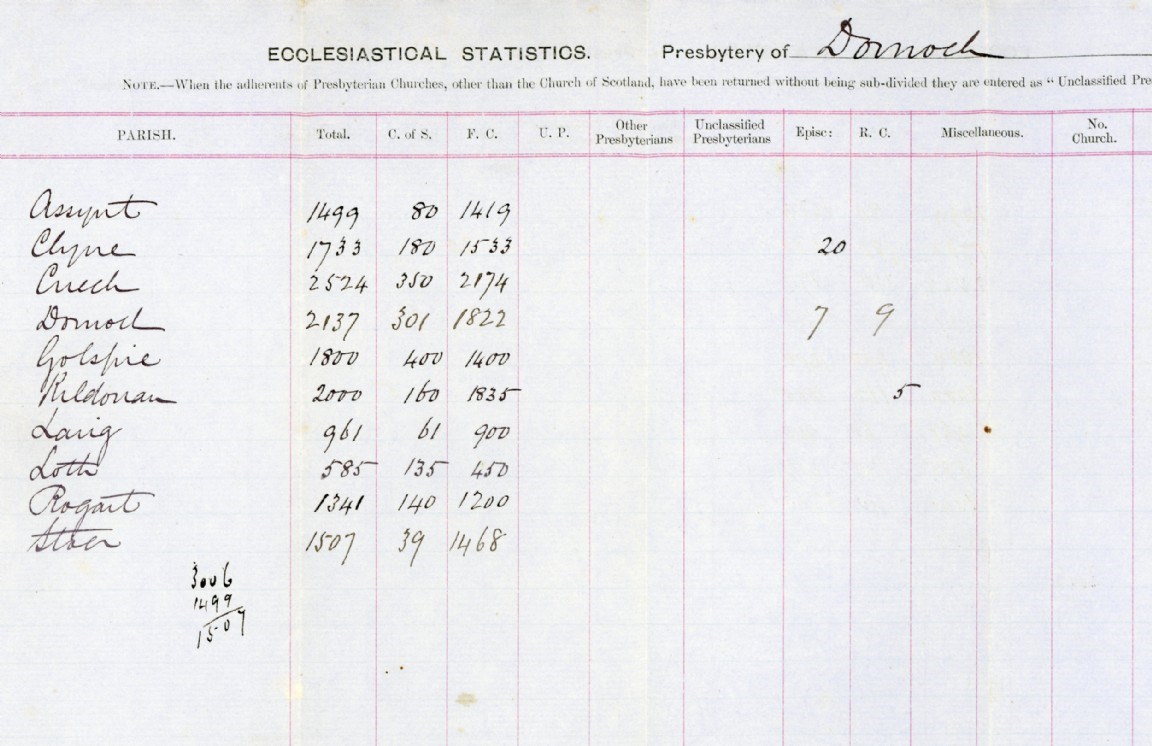 Ecclesiastical Statistics, Presbytery of Dornoch