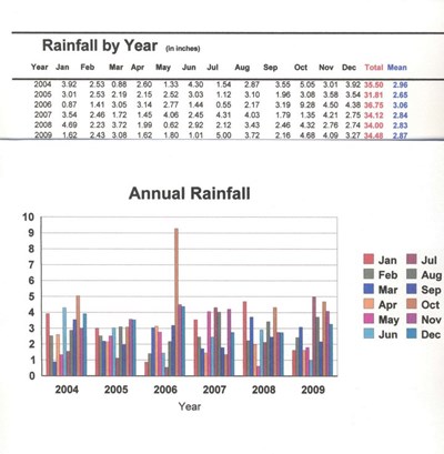 Annual rainfall records 2004 - 2009 at Skelbo Muir, Dornoch