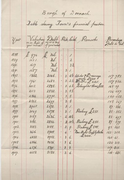 Table of burgh finances 1888-1907